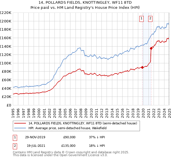 14, POLLARDS FIELDS, KNOTTINGLEY, WF11 8TD: Price paid vs HM Land Registry's House Price Index