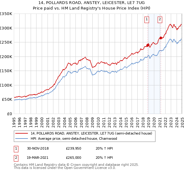 14, POLLARDS ROAD, ANSTEY, LEICESTER, LE7 7UG: Price paid vs HM Land Registry's House Price Index