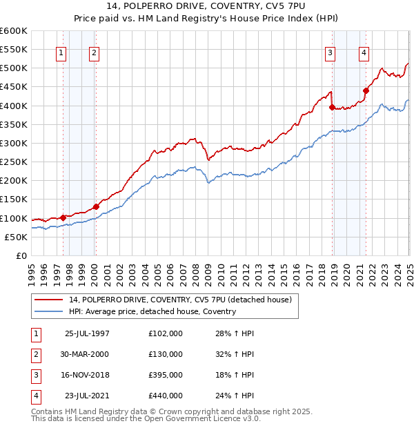 14, POLPERRO DRIVE, COVENTRY, CV5 7PU: Price paid vs HM Land Registry's House Price Index