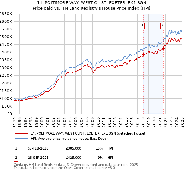 14, POLTIMORE WAY, WEST CLYST, EXETER, EX1 3GN: Price paid vs HM Land Registry's House Price Index