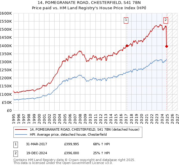 14, POMEGRANATE ROAD, CHESTERFIELD, S41 7BN: Price paid vs HM Land Registry's House Price Index