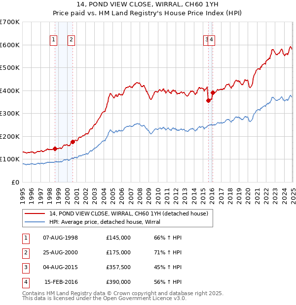 14, POND VIEW CLOSE, WIRRAL, CH60 1YH: Price paid vs HM Land Registry's House Price Index