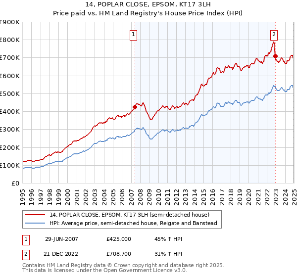 14, POPLAR CLOSE, EPSOM, KT17 3LH: Price paid vs HM Land Registry's House Price Index