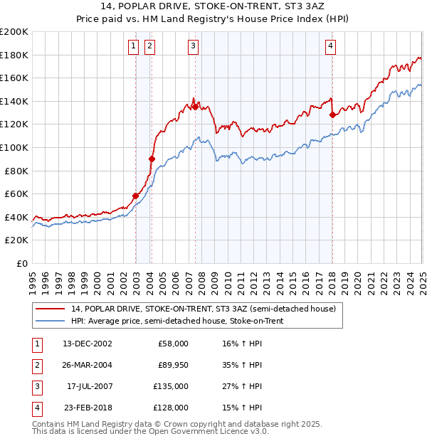 14, POPLAR DRIVE, STOKE-ON-TRENT, ST3 3AZ: Price paid vs HM Land Registry's House Price Index