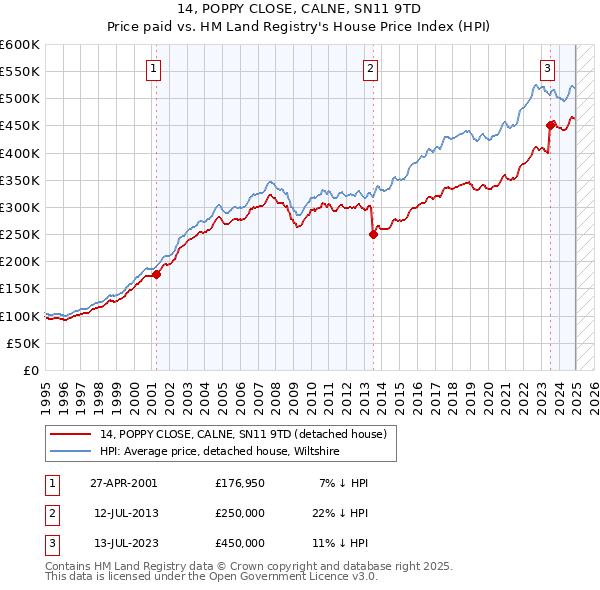 14, POPPY CLOSE, CALNE, SN11 9TD: Price paid vs HM Land Registry's House Price Index