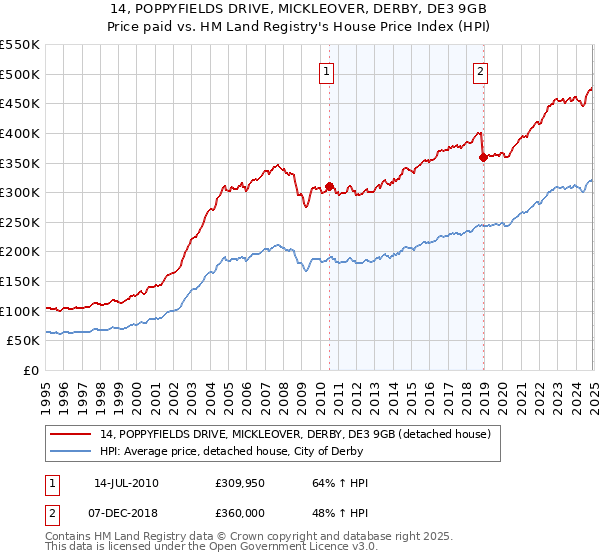 14, POPPYFIELDS DRIVE, MICKLEOVER, DERBY, DE3 9GB: Price paid vs HM Land Registry's House Price Index