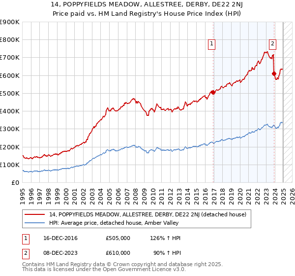 14, POPPYFIELDS MEADOW, ALLESTREE, DERBY, DE22 2NJ: Price paid vs HM Land Registry's House Price Index