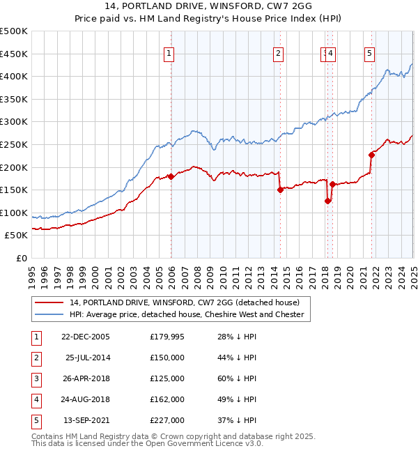 14, PORTLAND DRIVE, WINSFORD, CW7 2GG: Price paid vs HM Land Registry's House Price Index