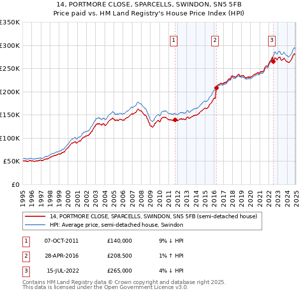 14, PORTMORE CLOSE, SPARCELLS, SWINDON, SN5 5FB: Price paid vs HM Land Registry's House Price Index