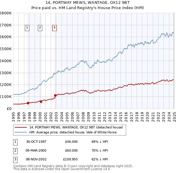 14, PORTWAY MEWS, WANTAGE, OX12 9BT: Price paid vs HM Land Registry's House Price Index