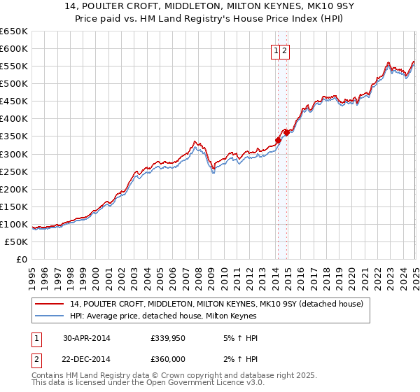 14, POULTER CROFT, MIDDLETON, MILTON KEYNES, MK10 9SY: Price paid vs HM Land Registry's House Price Index