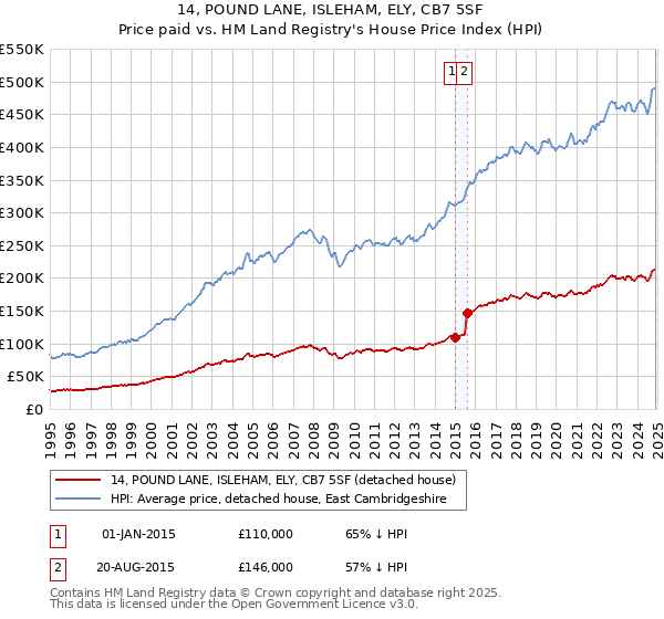 14, POUND LANE, ISLEHAM, ELY, CB7 5SF: Price paid vs HM Land Registry's House Price Index