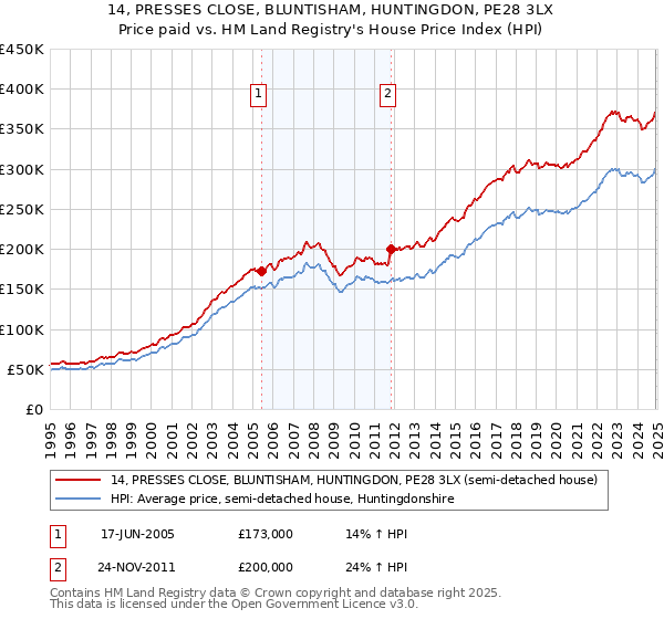 14, PRESSES CLOSE, BLUNTISHAM, HUNTINGDON, PE28 3LX: Price paid vs HM Land Registry's House Price Index