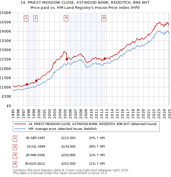 14, PRIEST MEADOW CLOSE, ASTWOOD BANK, REDDITCH, B96 6HT: Price paid vs HM Land Registry's House Price Index