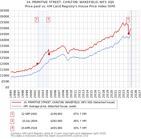 14, PRIMITIVE STREET, CARLTON, WAKEFIELD, WF3 3QS: Price paid vs HM Land Registry's House Price Index