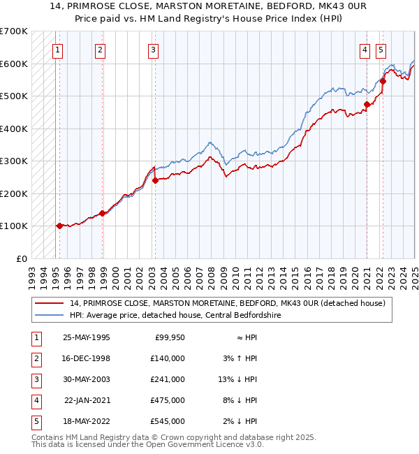 14, PRIMROSE CLOSE, MARSTON MORETAINE, BEDFORD, MK43 0UR: Price paid vs HM Land Registry's House Price Index