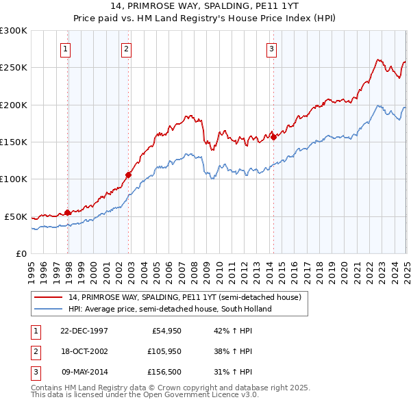 14, PRIMROSE WAY, SPALDING, PE11 1YT: Price paid vs HM Land Registry's House Price Index