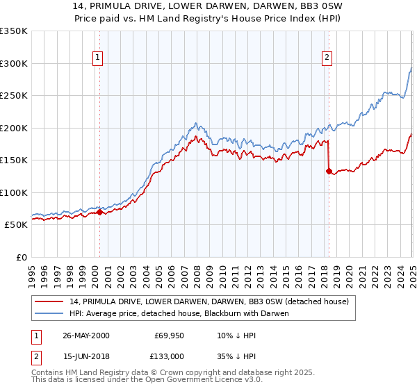 14, PRIMULA DRIVE, LOWER DARWEN, DARWEN, BB3 0SW: Price paid vs HM Land Registry's House Price Index