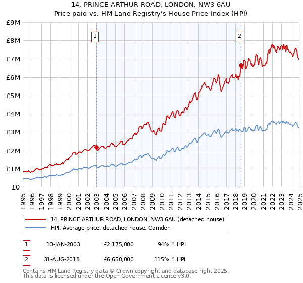 14, PRINCE ARTHUR ROAD, LONDON, NW3 6AU: Price paid vs HM Land Registry's House Price Index