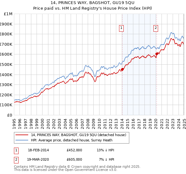 14, PRINCES WAY, BAGSHOT, GU19 5QU: Price paid vs HM Land Registry's House Price Index