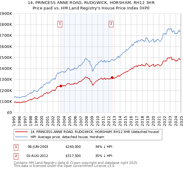 14, PRINCESS ANNE ROAD, RUDGWICK, HORSHAM, RH12 3HR: Price paid vs HM Land Registry's House Price Index