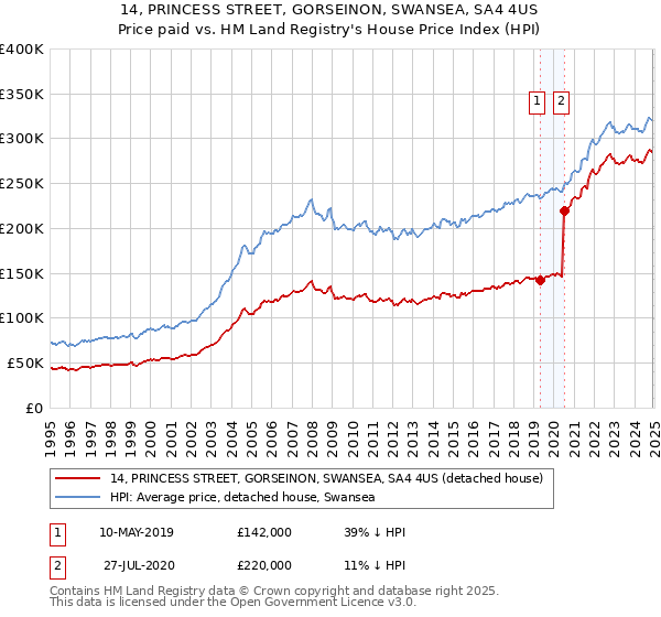 14, PRINCESS STREET, GORSEINON, SWANSEA, SA4 4US: Price paid vs HM Land Registry's House Price Index