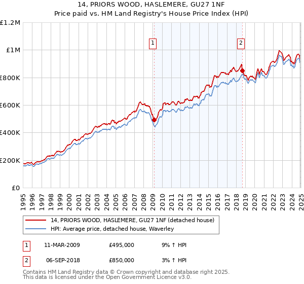 14, PRIORS WOOD, HASLEMERE, GU27 1NF: Price paid vs HM Land Registry's House Price Index