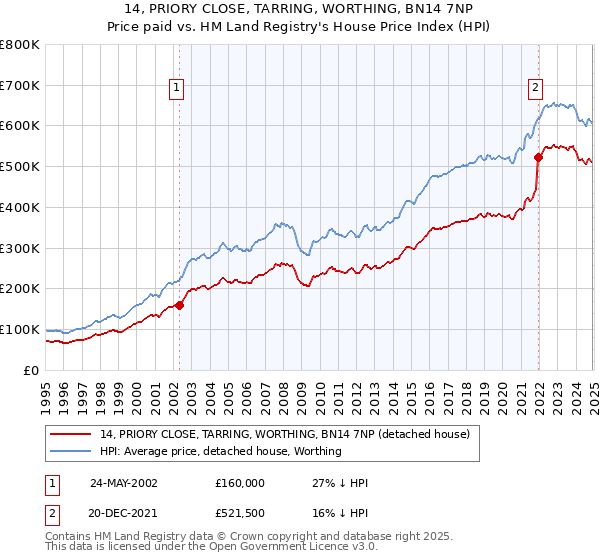 14, PRIORY CLOSE, TARRING, WORTHING, BN14 7NP: Price paid vs HM Land Registry's House Price Index