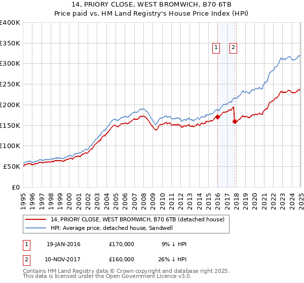 14, PRIORY CLOSE, WEST BROMWICH, B70 6TB: Price paid vs HM Land Registry's House Price Index