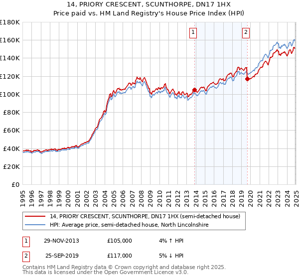 14, PRIORY CRESCENT, SCUNTHORPE, DN17 1HX: Price paid vs HM Land Registry's House Price Index