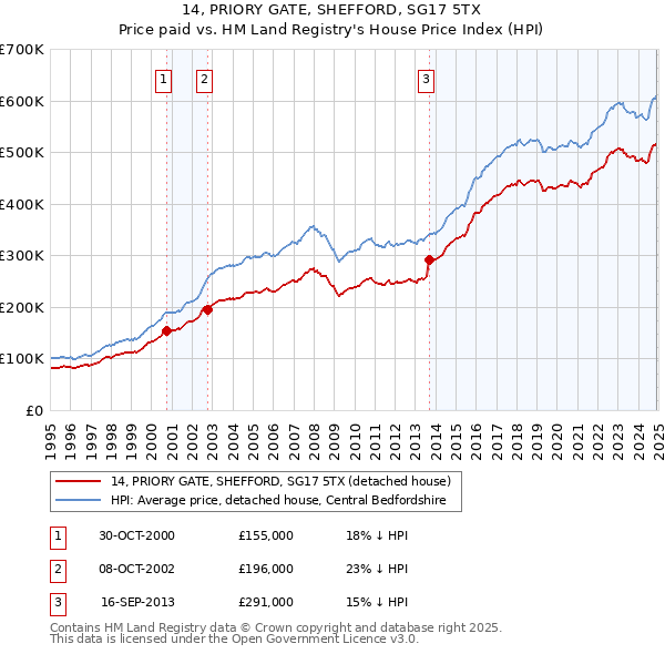 14, PRIORY GATE, SHEFFORD, SG17 5TX: Price paid vs HM Land Registry's House Price Index
