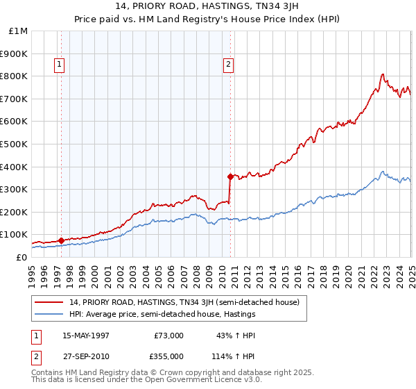 14, PRIORY ROAD, HASTINGS, TN34 3JH: Price paid vs HM Land Registry's House Price Index