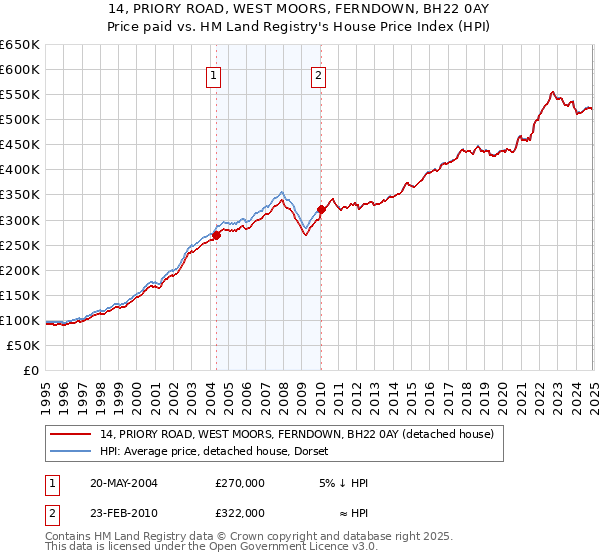 14, PRIORY ROAD, WEST MOORS, FERNDOWN, BH22 0AY: Price paid vs HM Land Registry's House Price Index