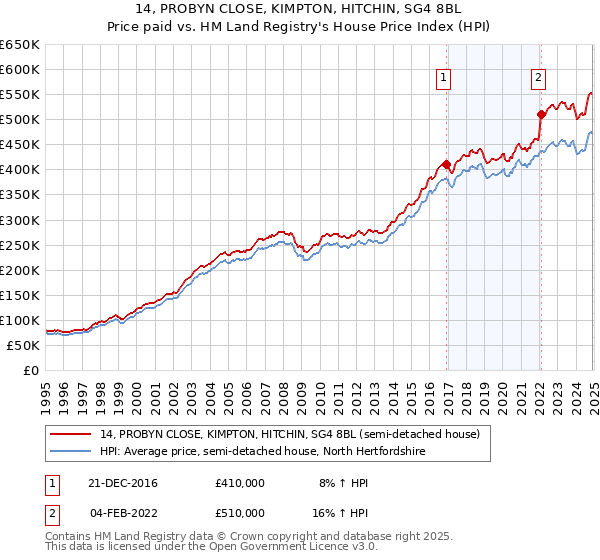 14, PROBYN CLOSE, KIMPTON, HITCHIN, SG4 8BL: Price paid vs HM Land Registry's House Price Index