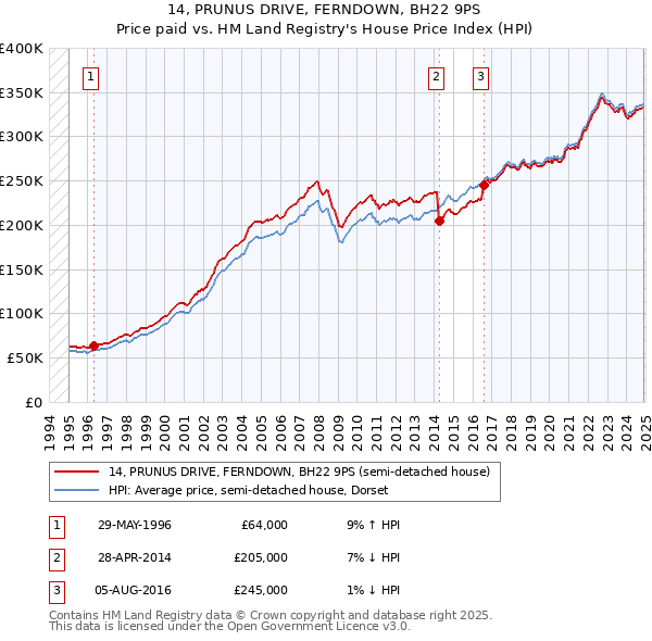14, PRUNUS DRIVE, FERNDOWN, BH22 9PS: Price paid vs HM Land Registry's House Price Index