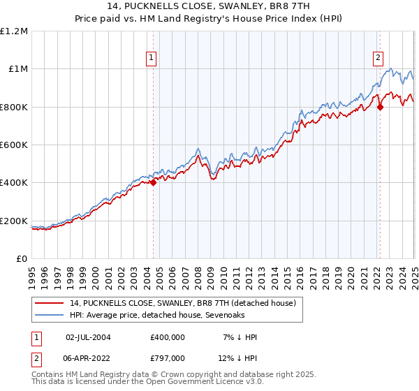 14, PUCKNELLS CLOSE, SWANLEY, BR8 7TH: Price paid vs HM Land Registry's House Price Index