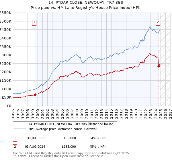 14, PYDAR CLOSE, NEWQUAY, TR7 3BS: Price paid vs HM Land Registry's House Price Index