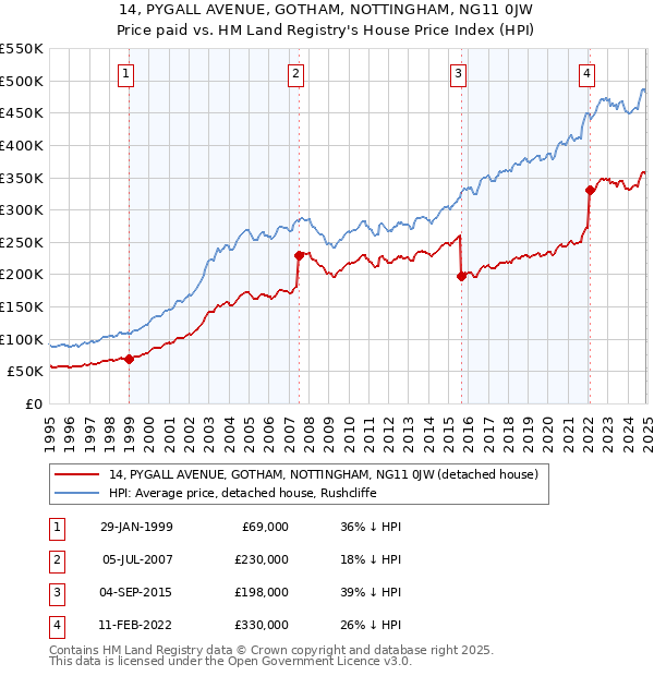 14, PYGALL AVENUE, GOTHAM, NOTTINGHAM, NG11 0JW: Price paid vs HM Land Registry's House Price Index