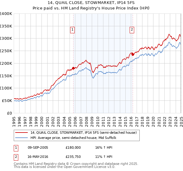 14, QUAIL CLOSE, STOWMARKET, IP14 5FS: Price paid vs HM Land Registry's House Price Index
