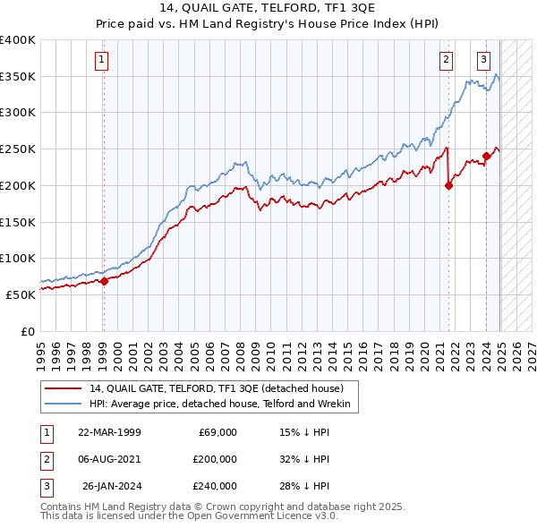 14, QUAIL GATE, TELFORD, TF1 3QE: Price paid vs HM Land Registry's House Price Index