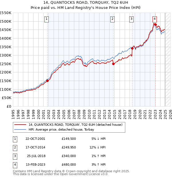 14, QUANTOCKS ROAD, TORQUAY, TQ2 6UH: Price paid vs HM Land Registry's House Price Index