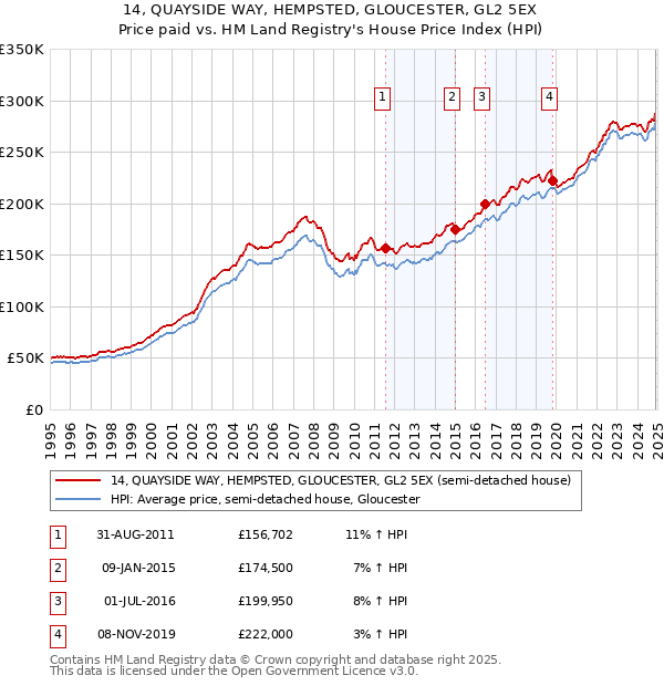 14, QUAYSIDE WAY, HEMPSTED, GLOUCESTER, GL2 5EX: Price paid vs HM Land Registry's House Price Index