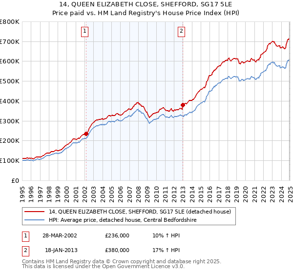 14, QUEEN ELIZABETH CLOSE, SHEFFORD, SG17 5LE: Price paid vs HM Land Registry's House Price Index