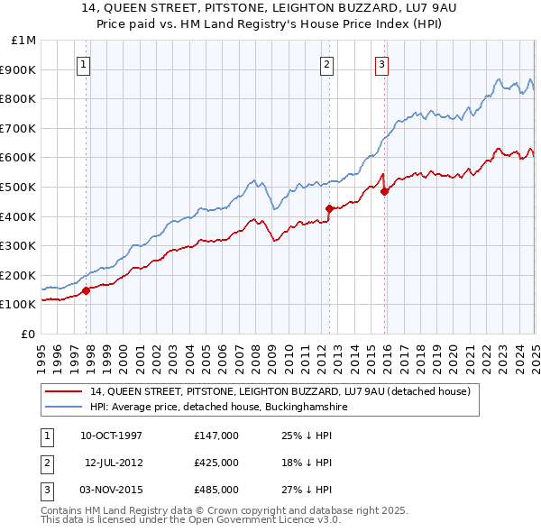 14, QUEEN STREET, PITSTONE, LEIGHTON BUZZARD, LU7 9AU: Price paid vs HM Land Registry's House Price Index