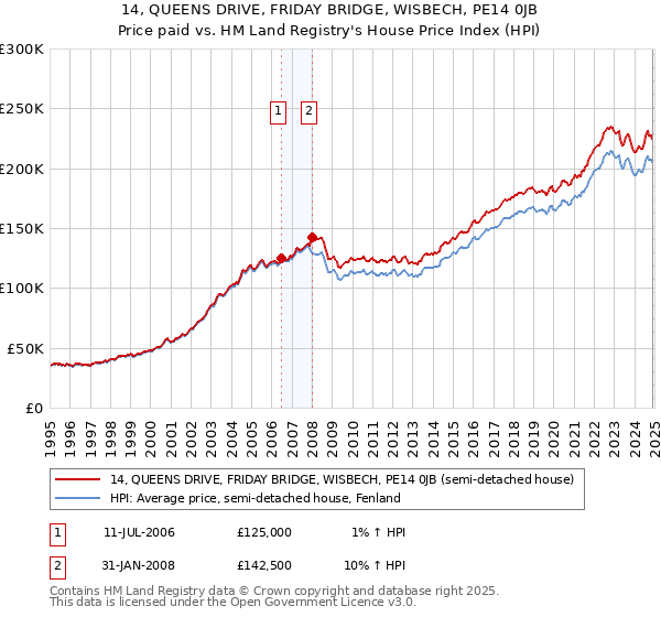 14, QUEENS DRIVE, FRIDAY BRIDGE, WISBECH, PE14 0JB: Price paid vs HM Land Registry's House Price Index