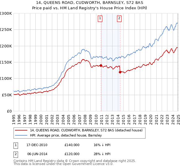 14, QUEENS ROAD, CUDWORTH, BARNSLEY, S72 8AS: Price paid vs HM Land Registry's House Price Index