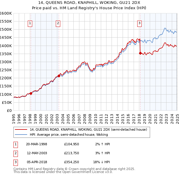 14, QUEENS ROAD, KNAPHILL, WOKING, GU21 2DX: Price paid vs HM Land Registry's House Price Index