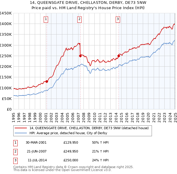 14, QUEENSGATE DRIVE, CHELLASTON, DERBY, DE73 5NW: Price paid vs HM Land Registry's House Price Index