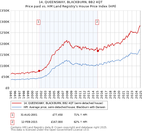 14, QUEENSWAY, BLACKBURN, BB2 4QT: Price paid vs HM Land Registry's House Price Index