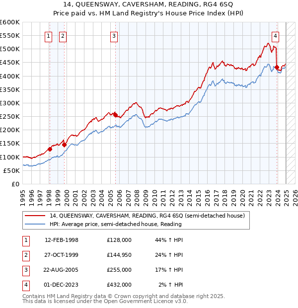 14, QUEENSWAY, CAVERSHAM, READING, RG4 6SQ: Price paid vs HM Land Registry's House Price Index